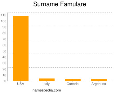 nom Famulare