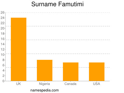 Surname Famutimi