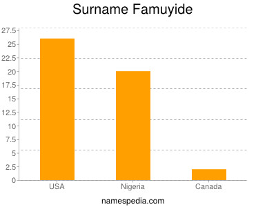 Familiennamen Famuyide