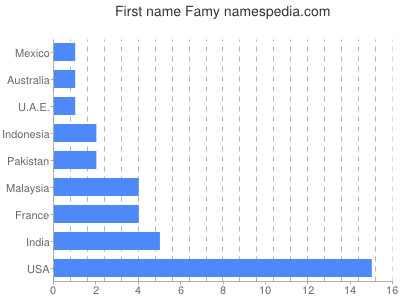 prenom Famy