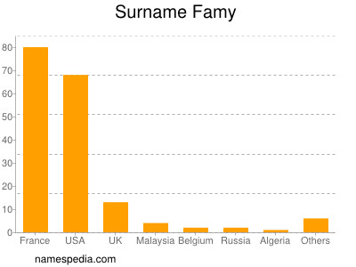 Familiennamen Famy