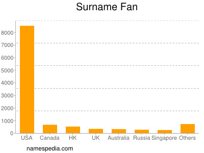 Surname Fan