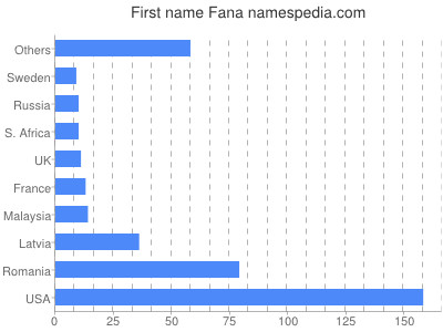 Vornamen Fana