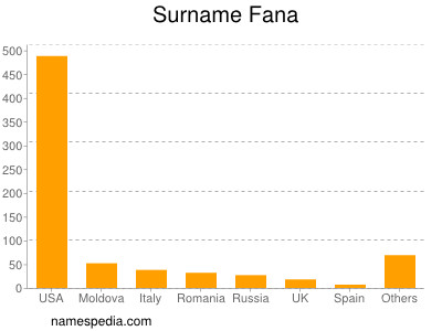 Surname Fana