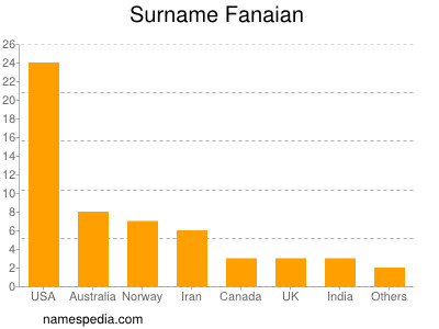 nom Fanaian