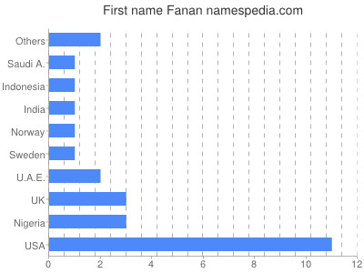 Vornamen Fanan