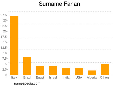 Familiennamen Fanan