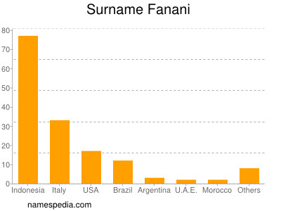 nom Fanani