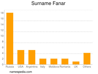 Familiennamen Fanar