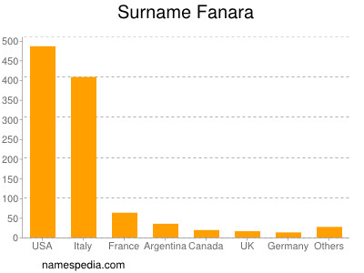 Surname Fanara