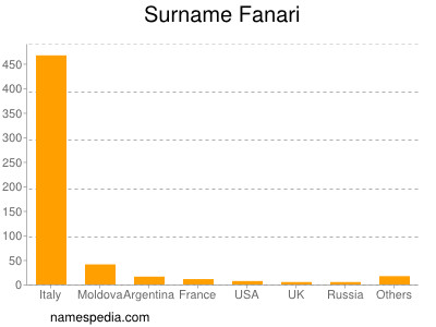 Familiennamen Fanari