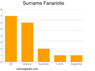 Familiennamen Fanariotis