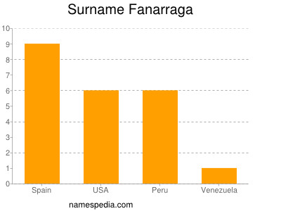 nom Fanarraga