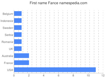 Vornamen Fance