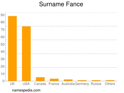 Familiennamen Fance