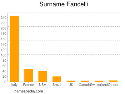 Familiennamen Fancelli