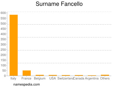 Familiennamen Fancello