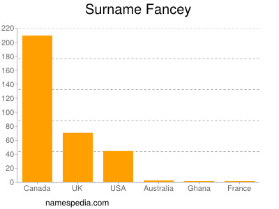 Familiennamen Fancey