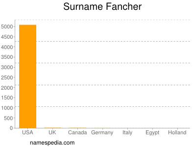 Familiennamen Fancher