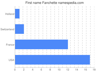 Vornamen Fanchette