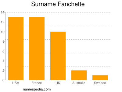 Familiennamen Fanchette