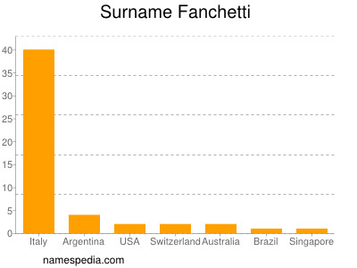 Familiennamen Fanchetti