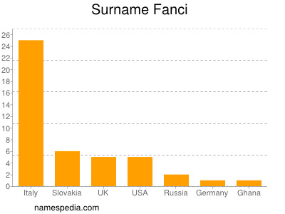 Familiennamen Fanci