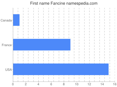 Given name Fancine