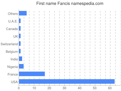 prenom Fancis