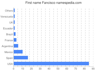 Given name Fancisco