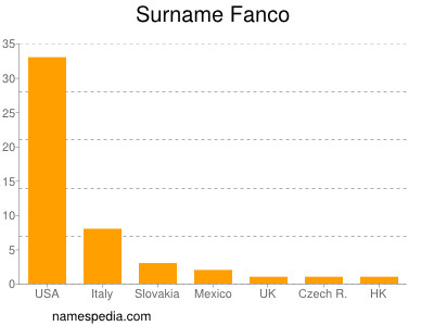 Familiennamen Fanco