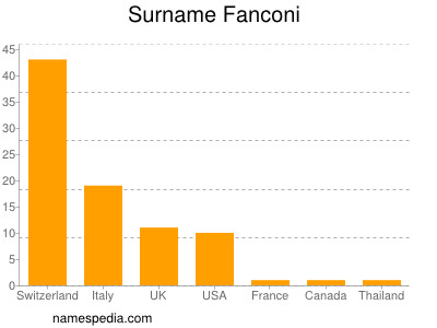 Familiennamen Fanconi