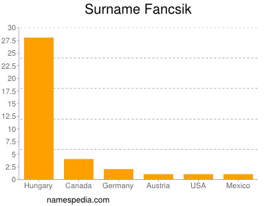 Familiennamen Fancsik