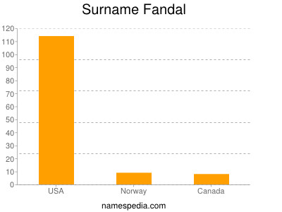 Familiennamen Fandal