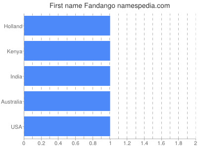Vornamen Fandango
