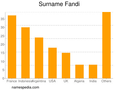 Surname Fandi