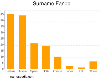 Familiennamen Fando