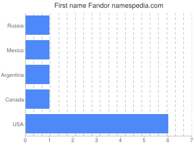 Vornamen Fandor