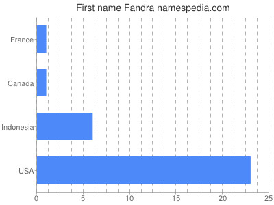 Vornamen Fandra