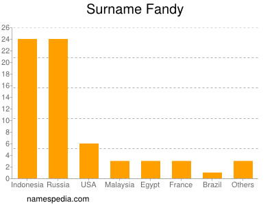 nom Fandy