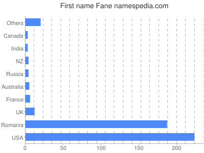 prenom Fane