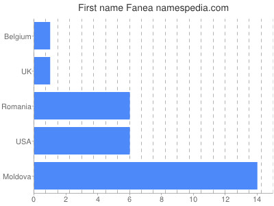 Vornamen Fanea