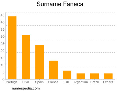 Familiennamen Faneca