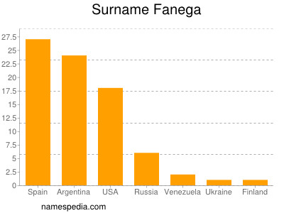 Familiennamen Fanega