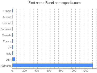 prenom Fanel