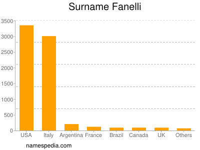 Familiennamen Fanelli