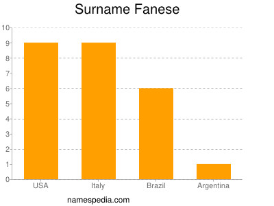 Familiennamen Fanese