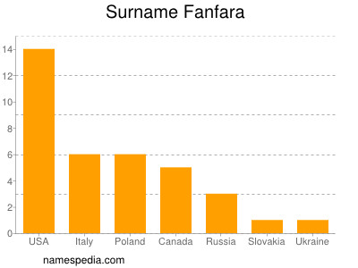 Familiennamen Fanfara