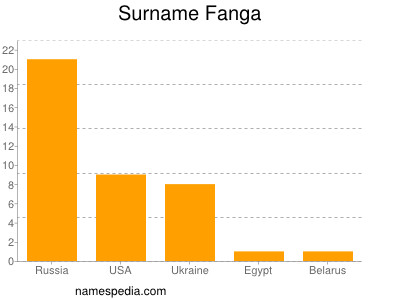 Surname Fanga
