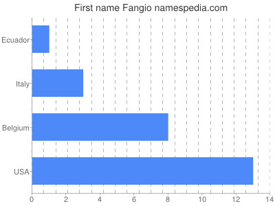 Vornamen Fangio